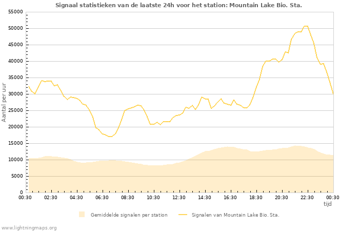 Grafieken: Signaal statistieken