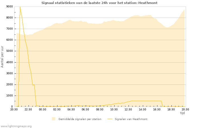 Grafieken: Signaal statistieken