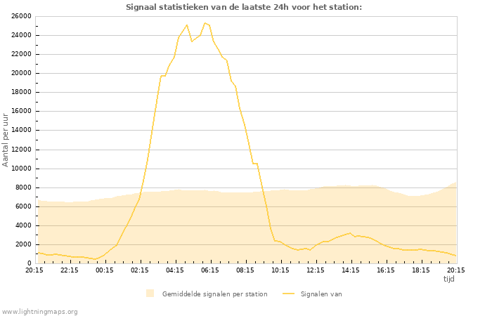 Grafieken: Signaal statistieken