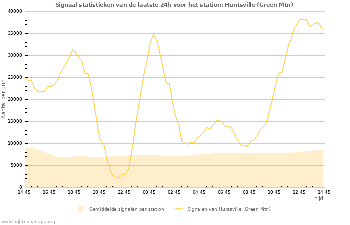 Grafieken: Signaal statistieken