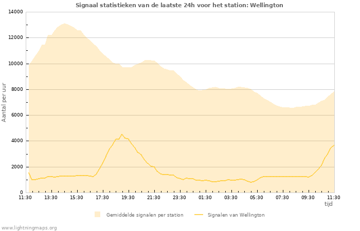 Grafieken: Signaal statistieken