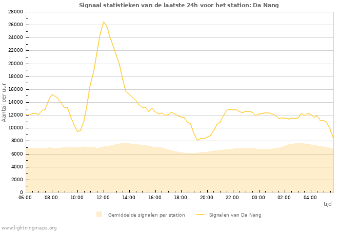 Grafieken: Signaal statistieken