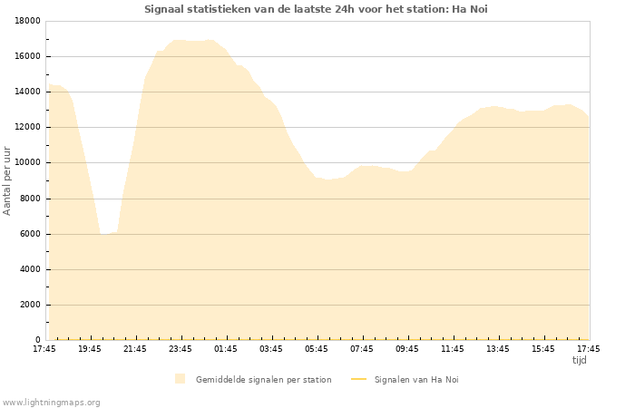 Grafieken: Signaal statistieken