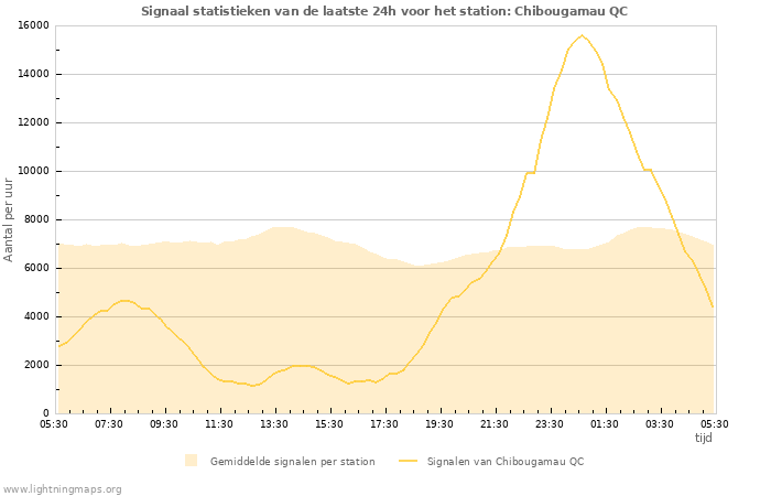 Grafieken: Signaal statistieken