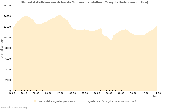 Grafieken: Signaal statistieken