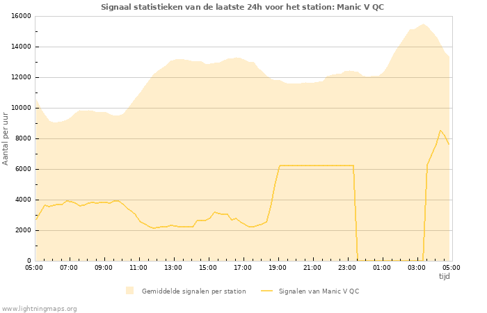 Grafieken: Signaal statistieken