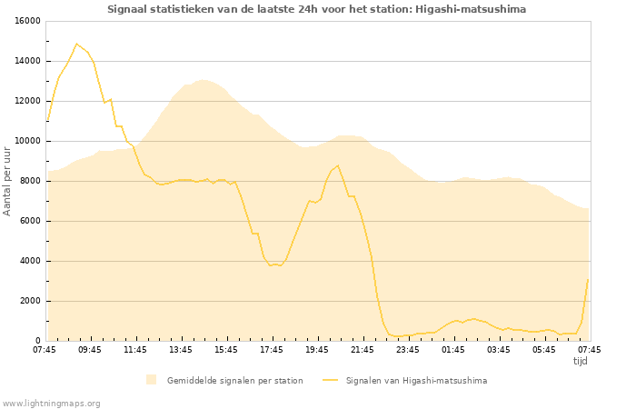 Grafieken: Signaal statistieken