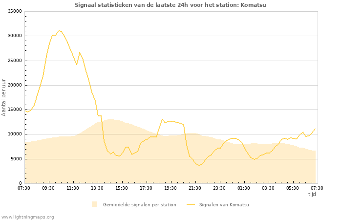 Grafieken: Signaal statistieken