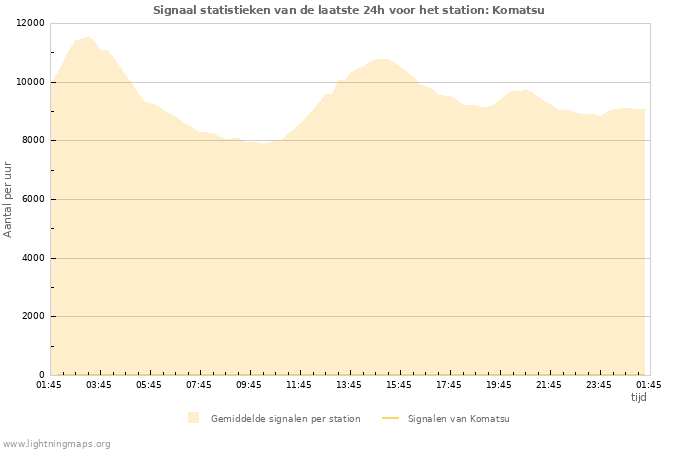 Grafieken: Signaal statistieken