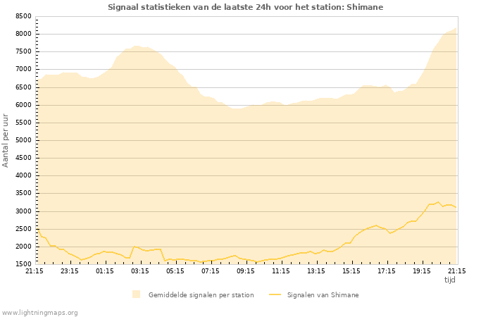 Grafieken: Signaal statistieken