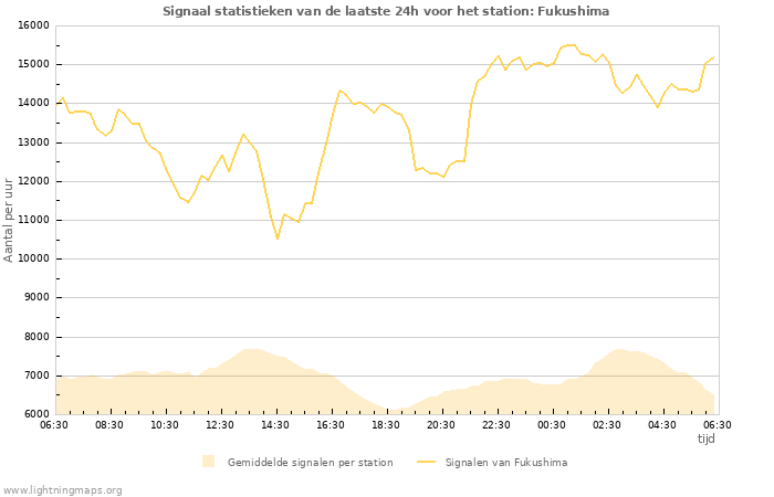 Grafieken: Signaal statistieken