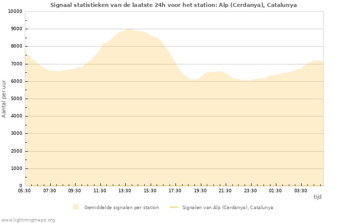 Grafieken: Signaal statistieken