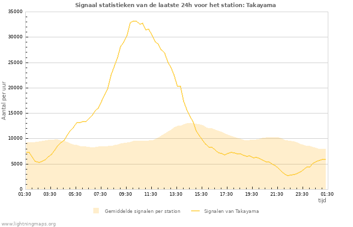 Grafieken: Signaal statistieken