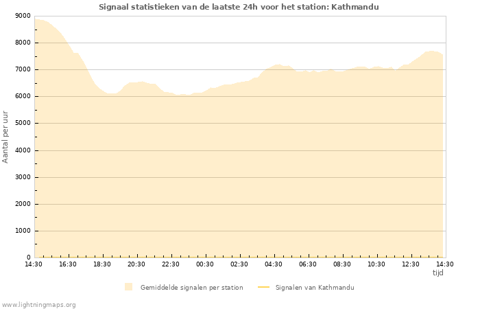 Grafieken: Signaal statistieken