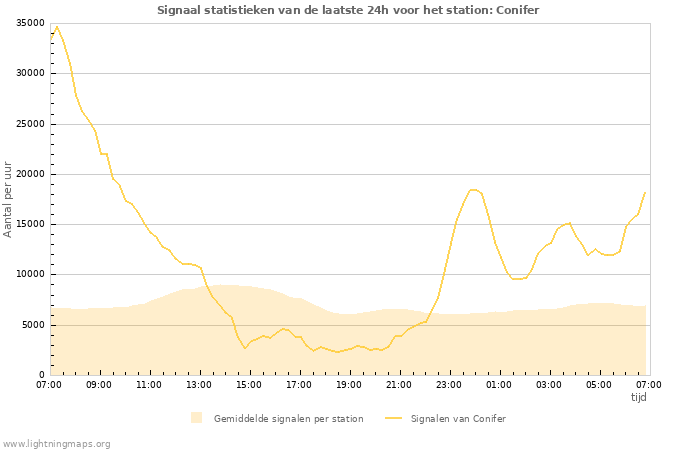 Grafieken: Signaal statistieken