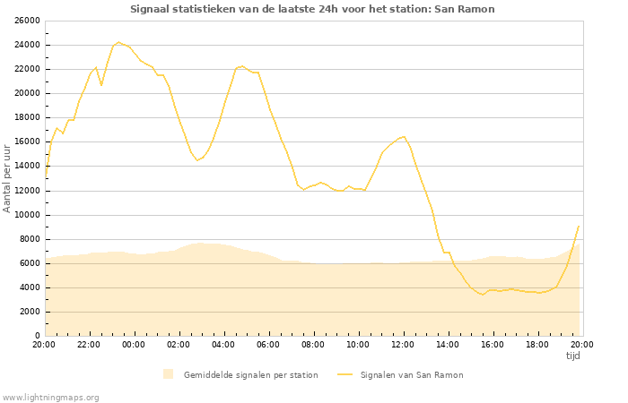 Grafieken: Signaal statistieken