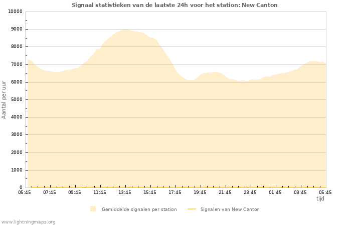 Grafieken: Signaal statistieken