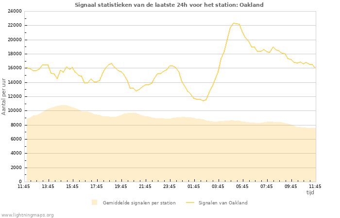 Grafieken: Signaal statistieken