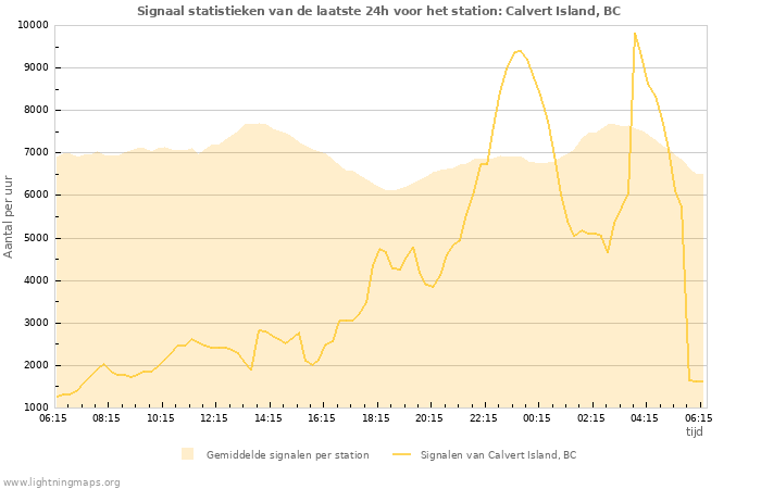 Grafieken: Signaal statistieken