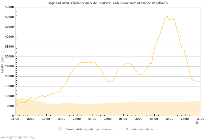 Grafieken: Signaal statistieken