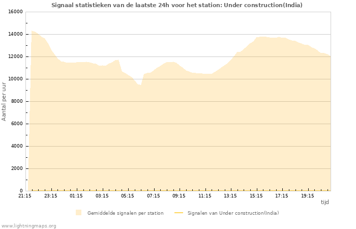 Grafieken: Signaal statistieken