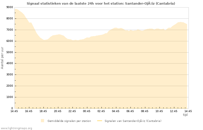 Grafieken: Signaal statistieken