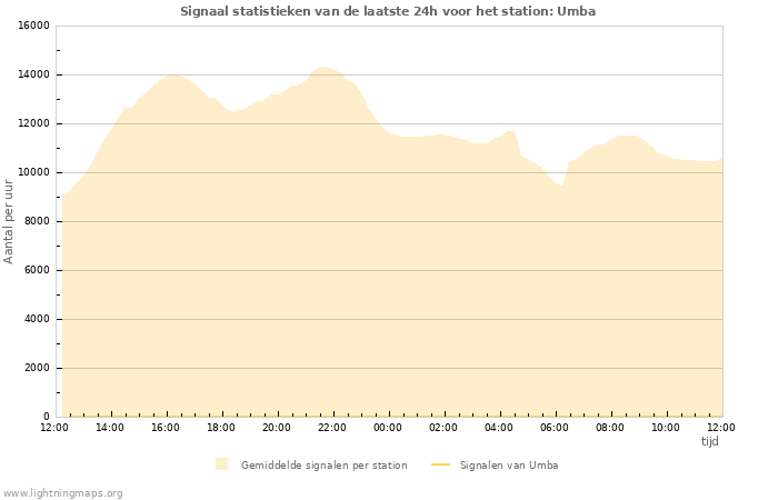 Grafieken: Signaal statistieken