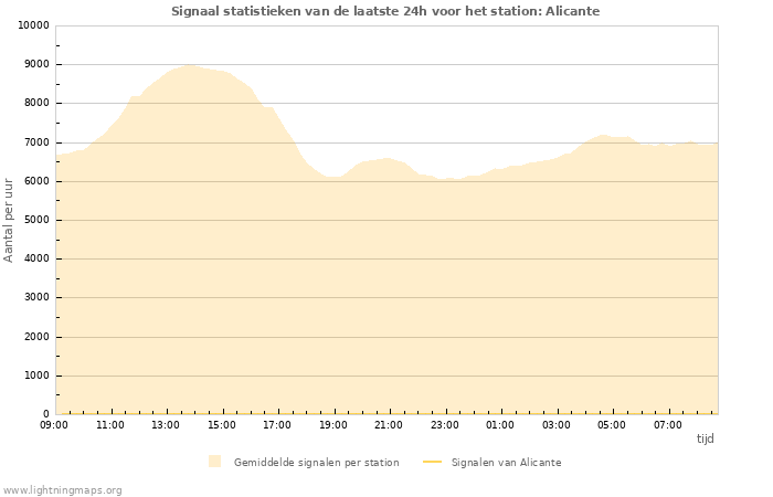 Grafieken: Signaal statistieken