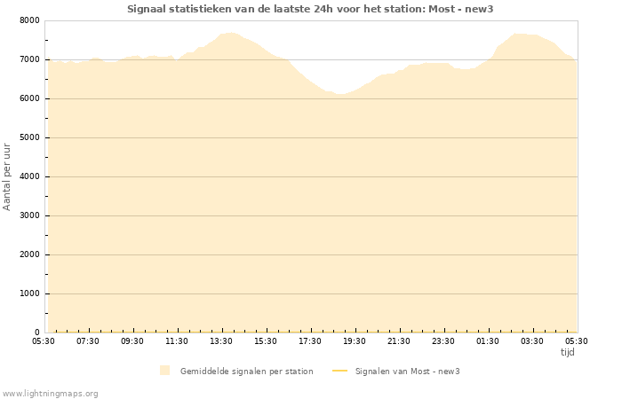 Grafieken: Signaal statistieken