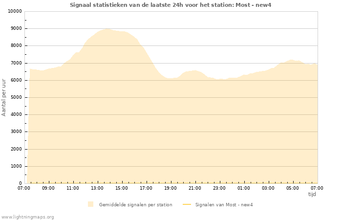 Grafieken: Signaal statistieken