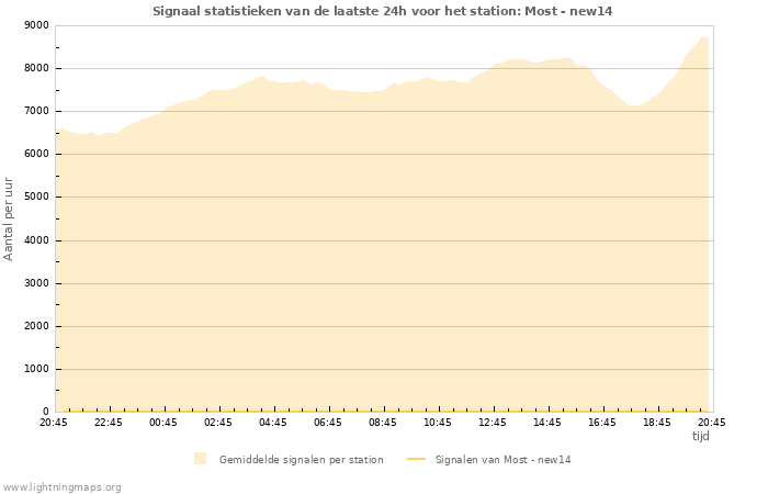 Grafieken: Signaal statistieken