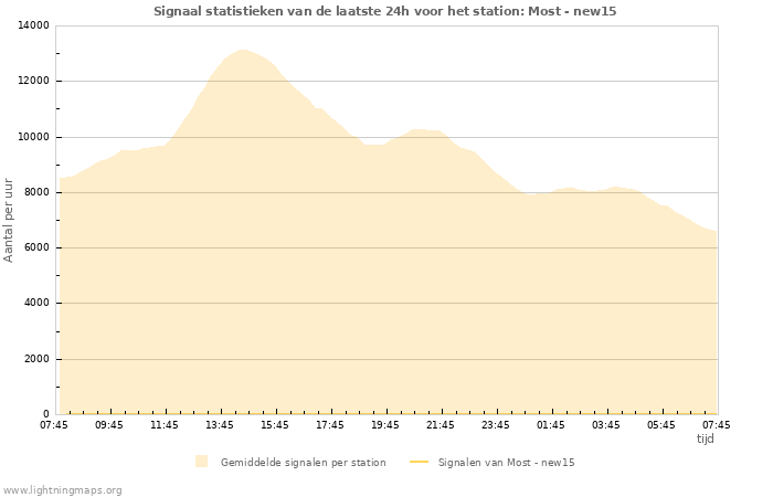 Grafieken: Signaal statistieken