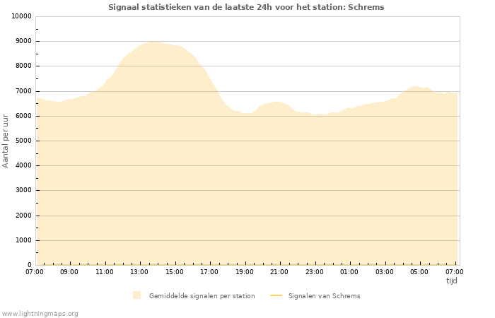 Grafieken: Signaal statistieken