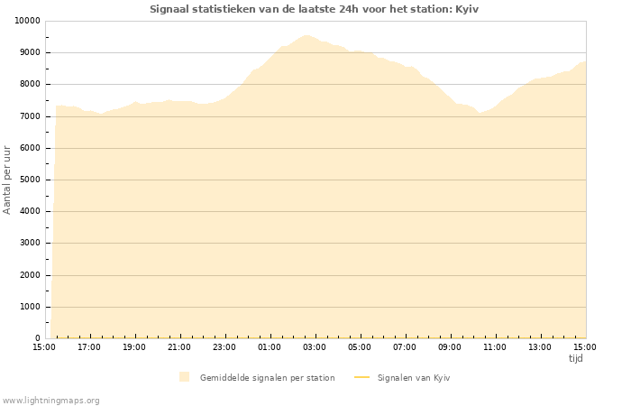 Grafieken: Signaal statistieken