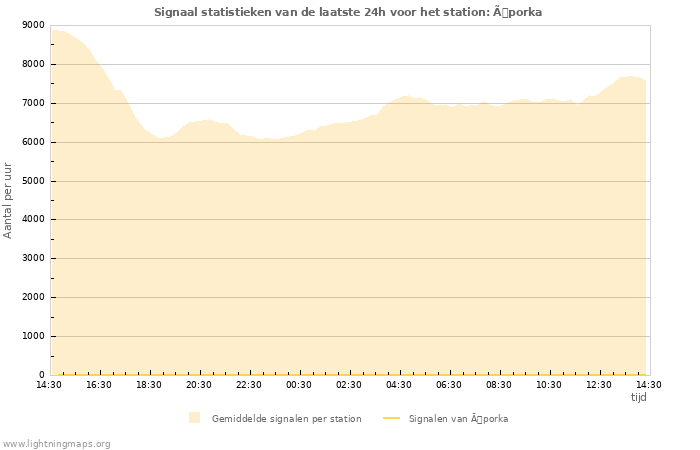 Grafieken: Signaal statistieken