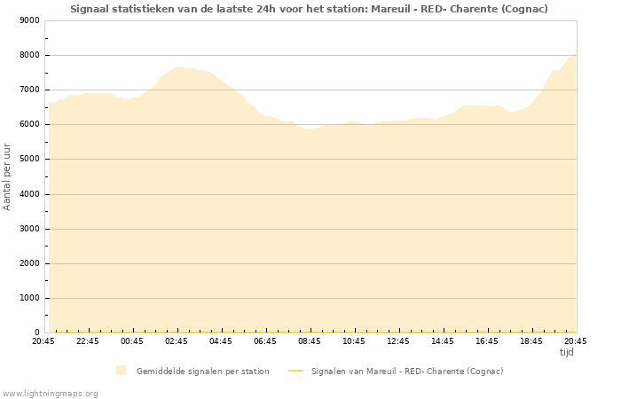 Grafieken: Signaal statistieken