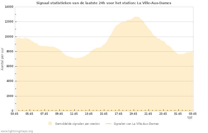 Grafieken: Signaal statistieken