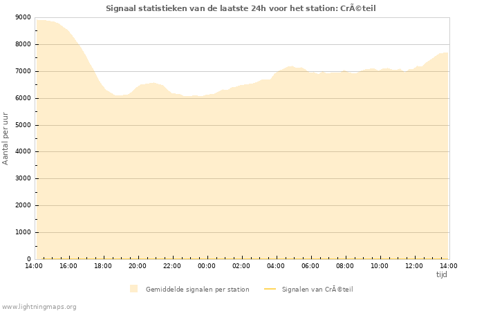 Grafieken: Signaal statistieken