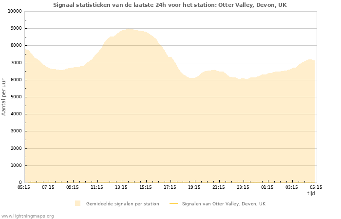 Grafieken: Signaal statistieken