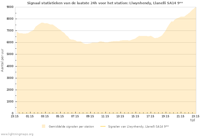 Grafieken: Signaal statistieken