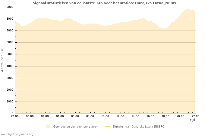 Grafieken: Signaal statistieken