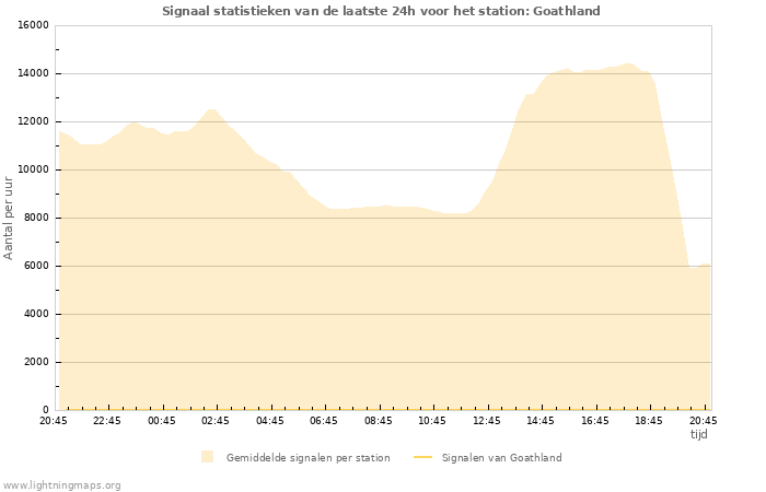 Grafieken: Signaal statistieken