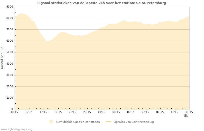 Grafieken: Signaal statistieken