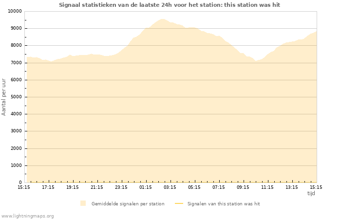 Grafieken: Signaal statistieken