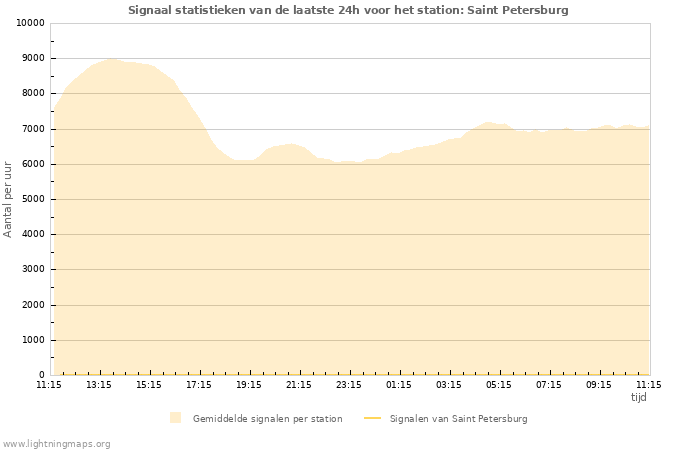 Grafieken: Signaal statistieken