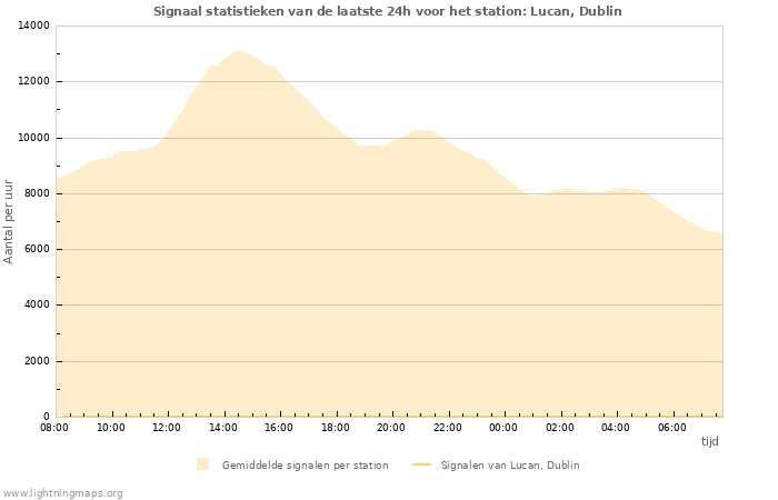 Grafieken: Signaal statistieken