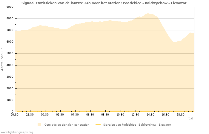 Grafieken: Signaal statistieken