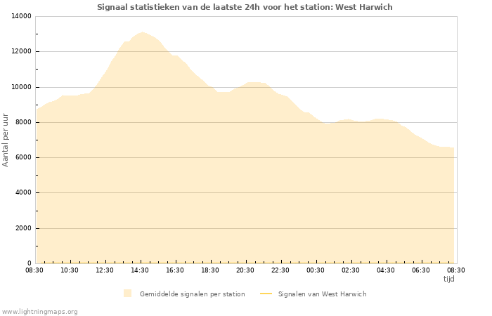 Grafieken: Signaal statistieken