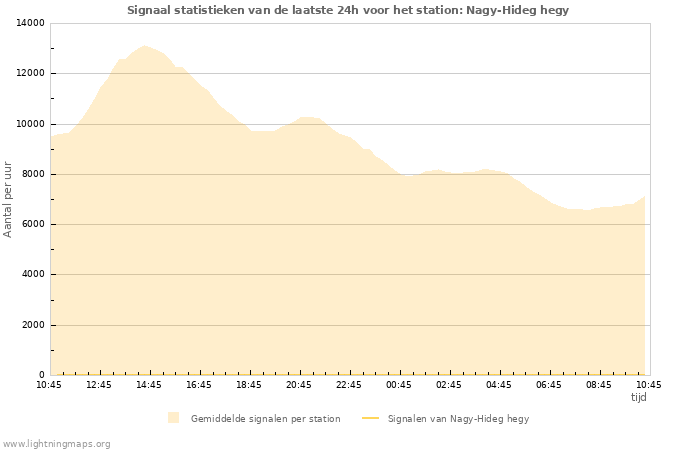 Grafieken: Signaal statistieken