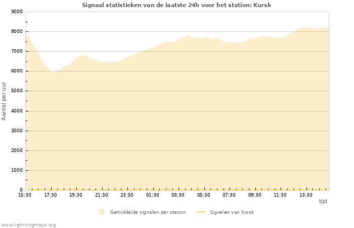 Grafieken: Signaal statistieken